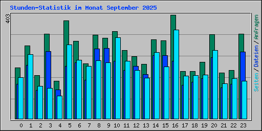 Stunden-Statistik im Monat September 2025