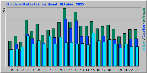 Stunden-Statistik im Monat Oktober 2025