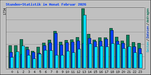 Stunden-Statistik im Monat Februar 2026