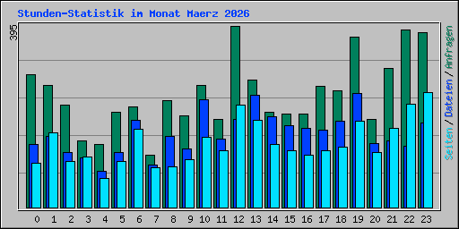 Stunden-Statistik im Monat Maerz 2026