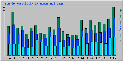 Stunden-Statistik im Monat Mai 2026