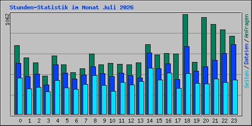 Stunden-Statistik im Monat Juli 2026
