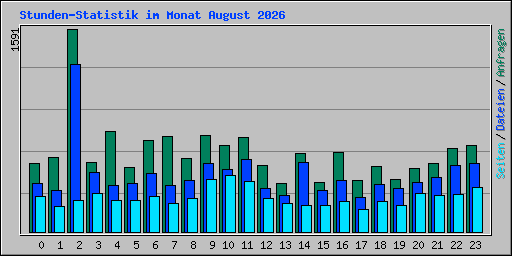 Stunden-Statistik im Monat August 2026