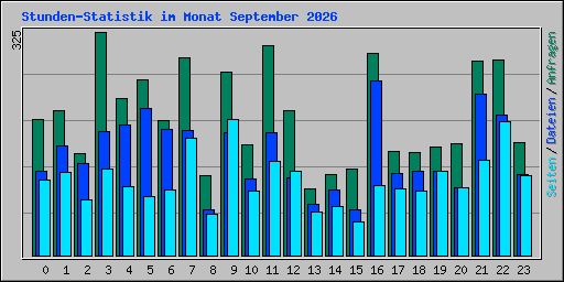 Stunden-Statistik im Monat September 2026