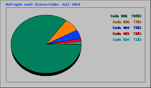 Anfragen nach Status-Codes Juli 2024