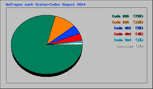 Anfragen nach Status-Codes August 2024