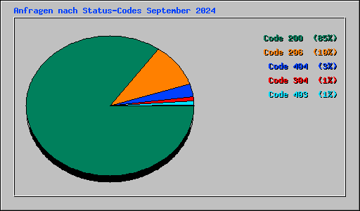 Anfragen nach Status-Codes September 2024