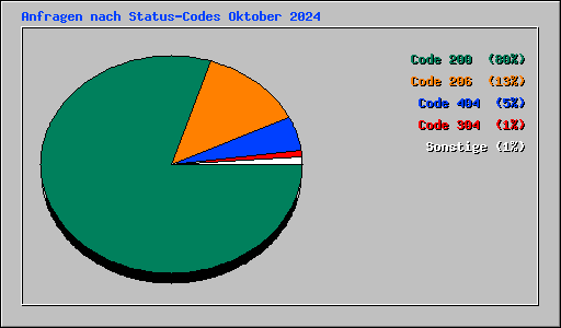 Anfragen nach Status-Codes Oktober 2024