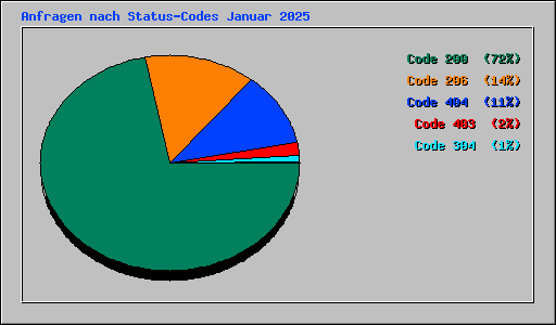 Anfragen nach Status-Codes Januar 2025