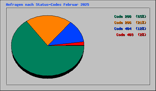Anfragen nach Status-Codes Februar 2025