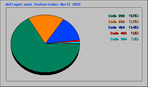 Anfragen nach Status-Codes April 2025