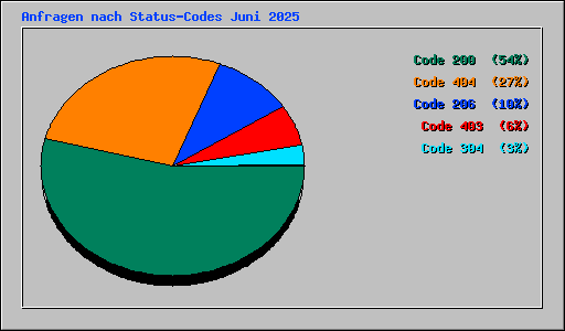 Anfragen nach Status-Codes Juni 2025