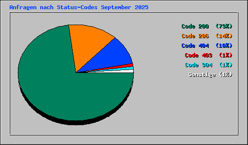 Anfragen nach Status-Codes September 2025