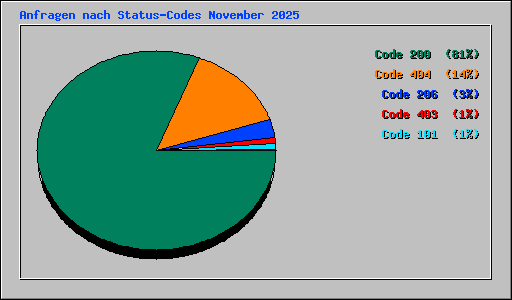 Anfragen nach Status-Codes November 2025
