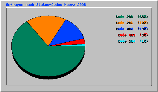 Anfragen nach Status-Codes Maerz 2026
