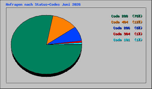 Anfragen nach Status-Codes Juni 2026