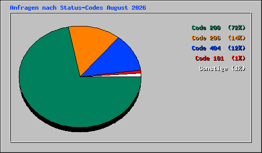 Anfragen nach Status-Codes August 2026