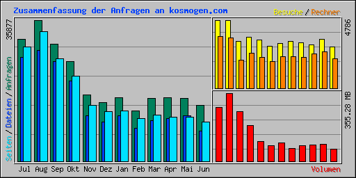 Zusammenfassung der Anfragen an kosmogen.com