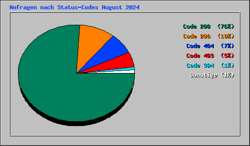Anfragen nach Status-Codes August 2024
