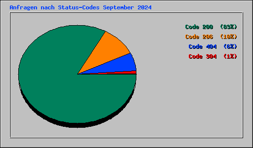 Anfragen nach Status-Codes September 2024