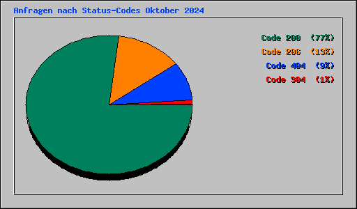 Anfragen nach Status-Codes Oktober 2024