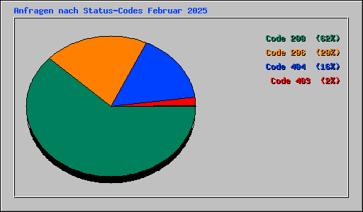 Anfragen nach Status-Codes Februar 2025