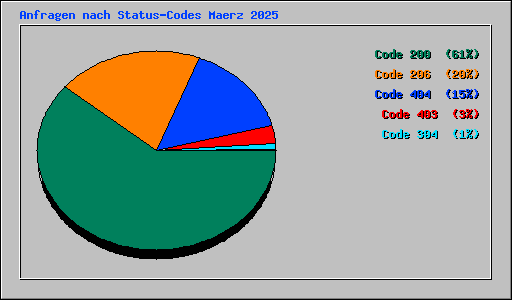 Anfragen nach Status-Codes Maerz 2025