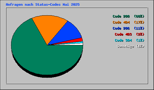 Anfragen nach Status-Codes Mai 2025