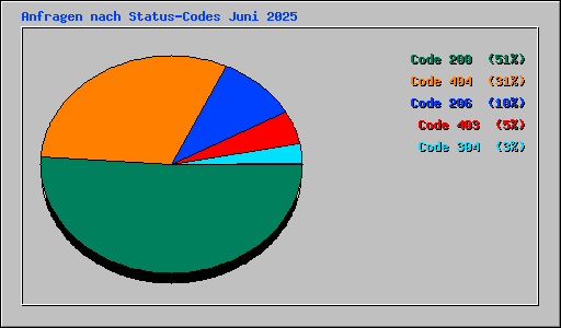 Anfragen nach Status-Codes Juni 2025