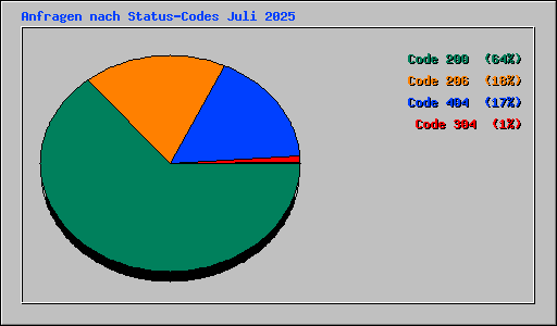 Anfragen nach Status-Codes Juli 2025
