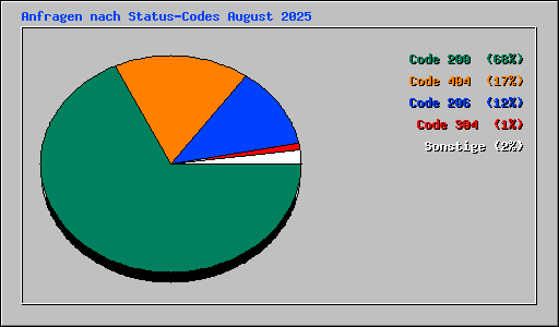 Anfragen nach Status-Codes August 2025