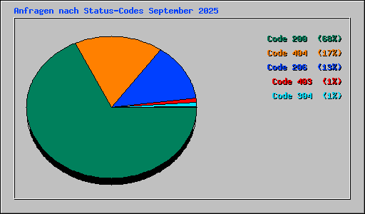 Anfragen nach Status-Codes September 2025