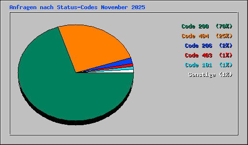Anfragen nach Status-Codes November 2025