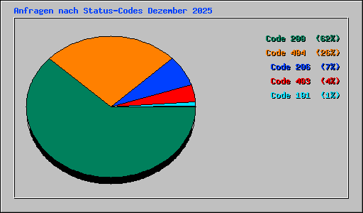 Anfragen nach Status-Codes Dezember 2025