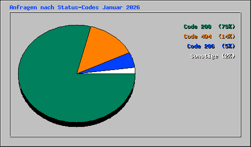 Anfragen nach Status-Codes Januar 2026
