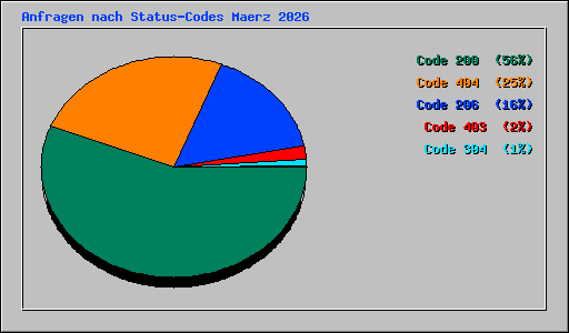 Anfragen nach Status-Codes Maerz 2026
