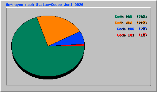 Anfragen nach Status-Codes Juni 2026