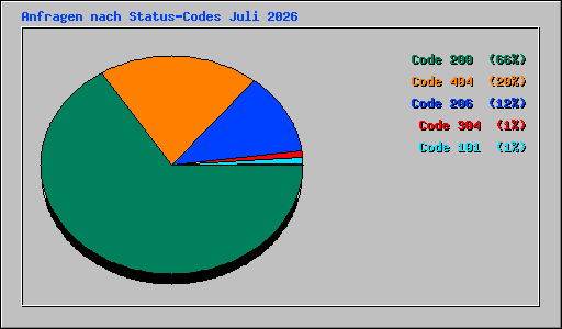 Anfragen nach Status-Codes Juli 2026