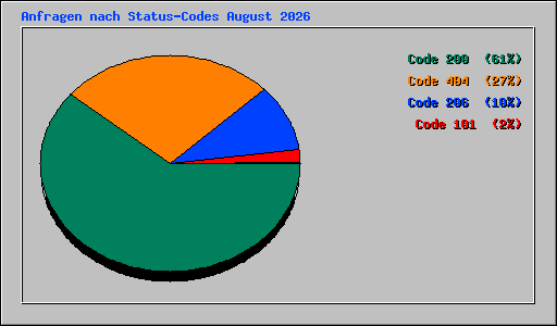 Anfragen nach Status-Codes August 2026