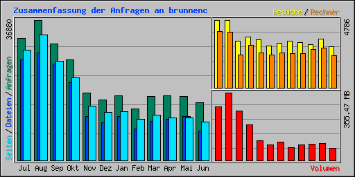 Zusammenfassung der Anfragen an brunnenc